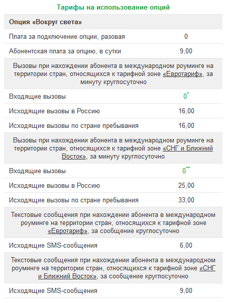 Изучаю тарифы российских операторов в международном роуминге 