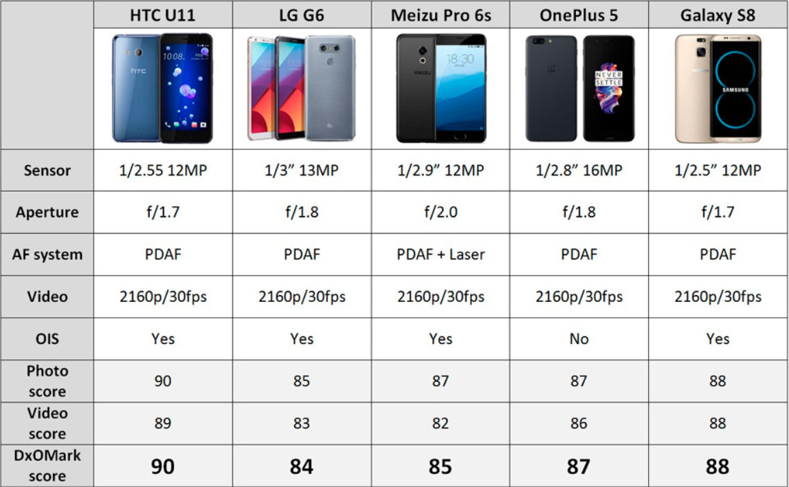Модели телефонов характеристики. Сенсоры камер смартфонов таблица. Таблица сравнения смартфонов 2021. Характеристики камеры на смартфоне. Камеры телефонов таблица.