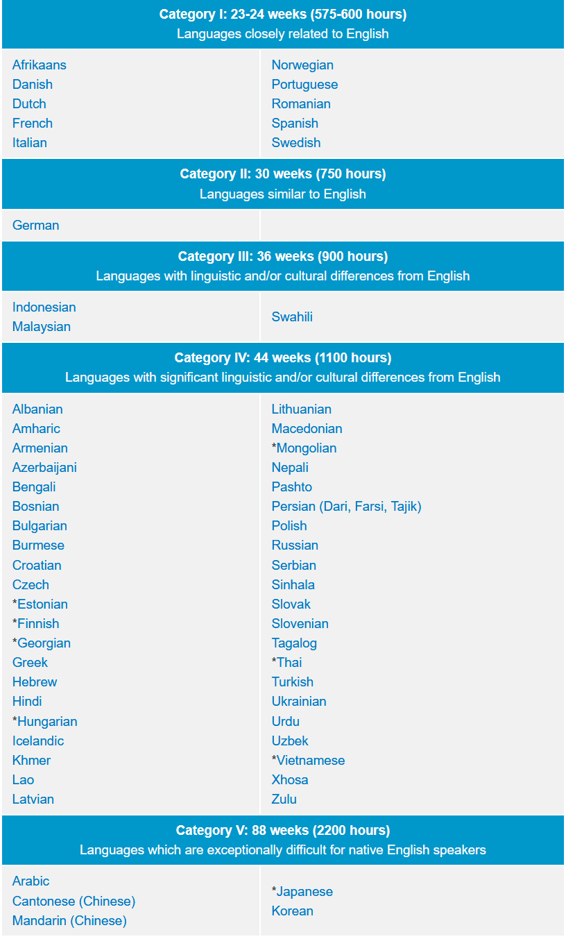 Рейтинг сложности различных языков