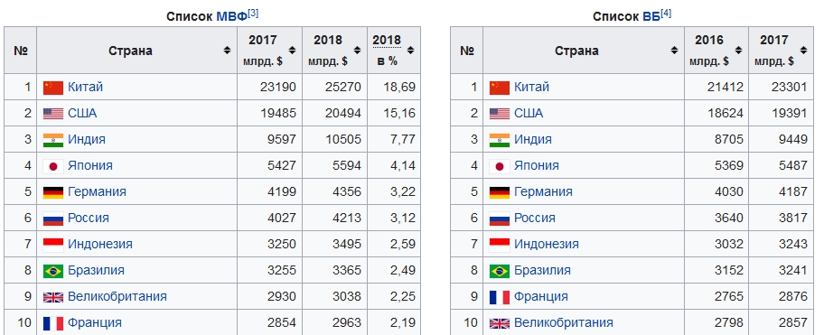 9 стран по производству. Место России по уровню ВВП В мире. ВВП по ППС Россия место.