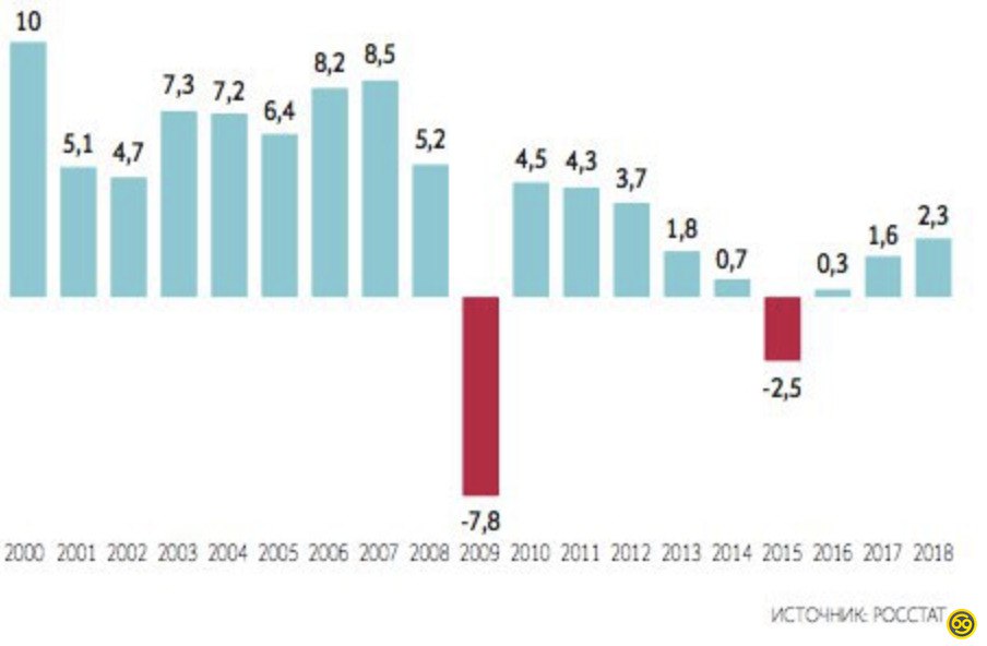 Рост ввп 0. Динамика роста ВВП России с 2000 по 2020. Темпы роста ВВП России. Темпы роста ВВП России 2000. Динамика роста ВВП России в 2000.