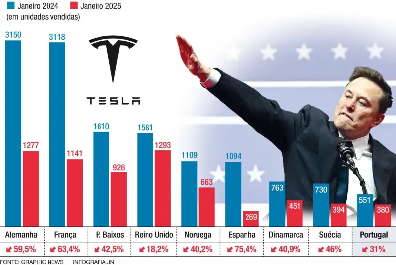 Падение продаж Tesla